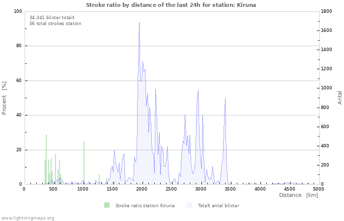 Grafer: Stroke ratio by distance