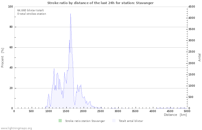 Grafer: Stroke ratio by distance