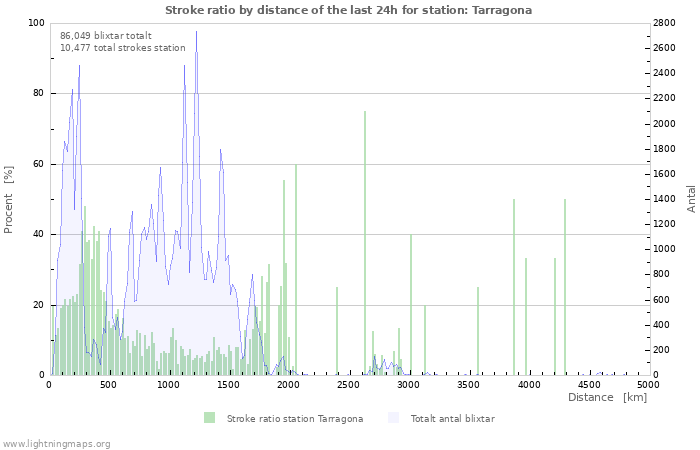 Grafer: Stroke ratio by distance