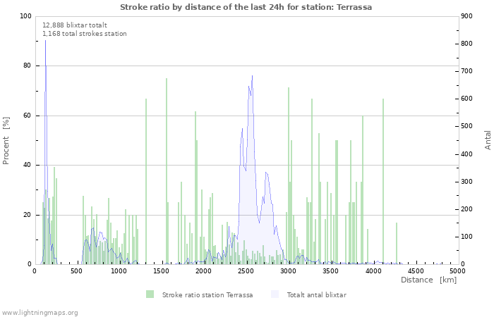 Grafer: Stroke ratio by distance