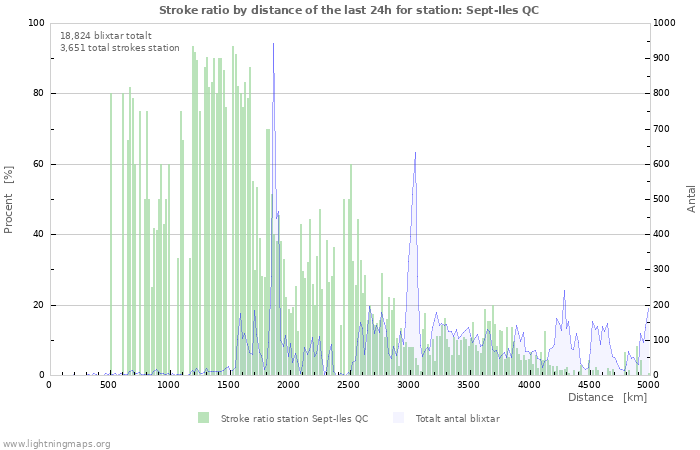 Grafer: Stroke ratio by distance