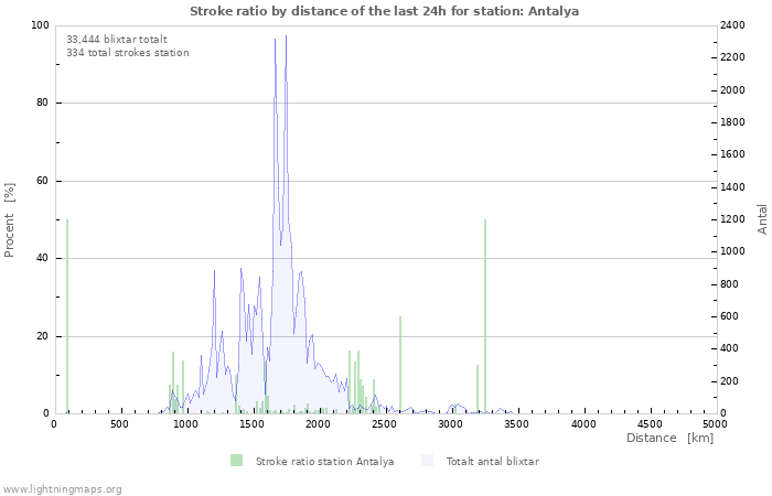 Grafer: Stroke ratio by distance