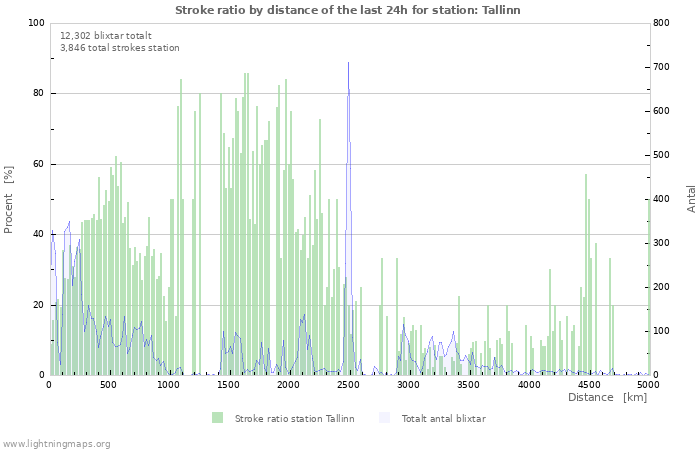 Grafer: Stroke ratio by distance