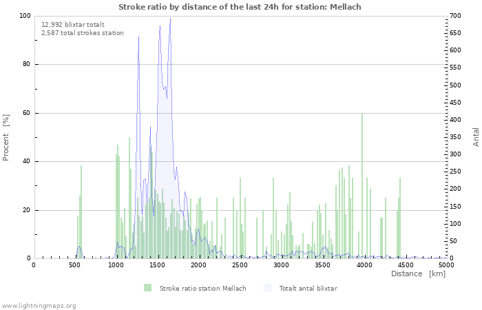 Grafer: Stroke ratio by distance