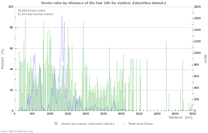 Grafer: Stroke ratio by distance