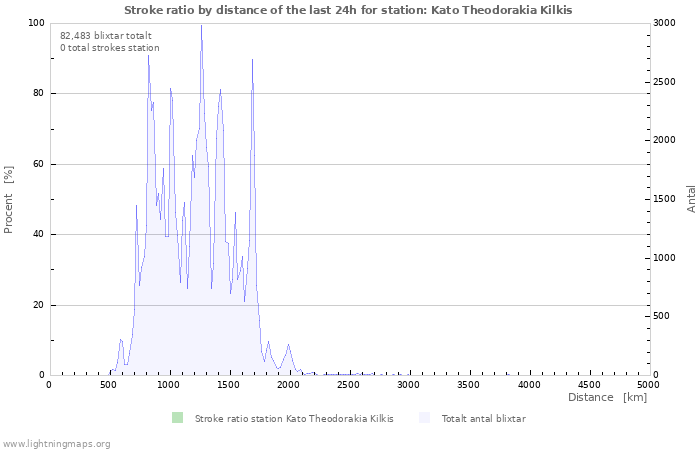 Grafer: Stroke ratio by distance