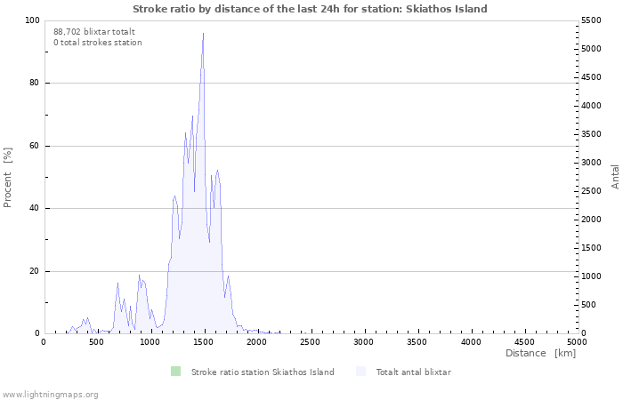 Grafer: Stroke ratio by distance