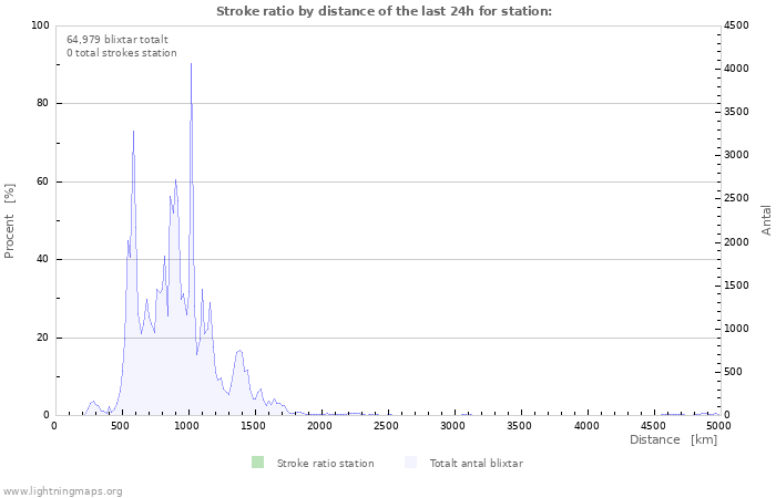 Grafer: Stroke ratio by distance