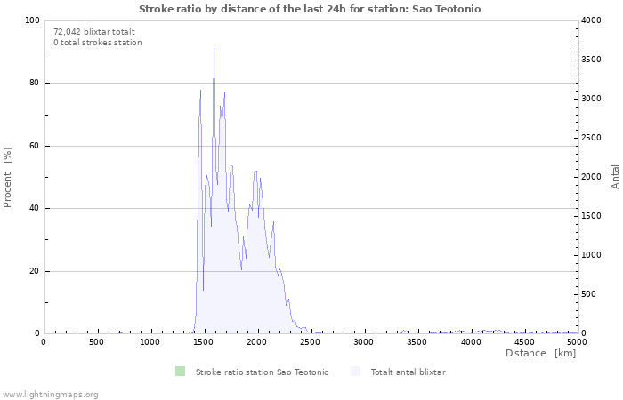 Grafer: Stroke ratio by distance