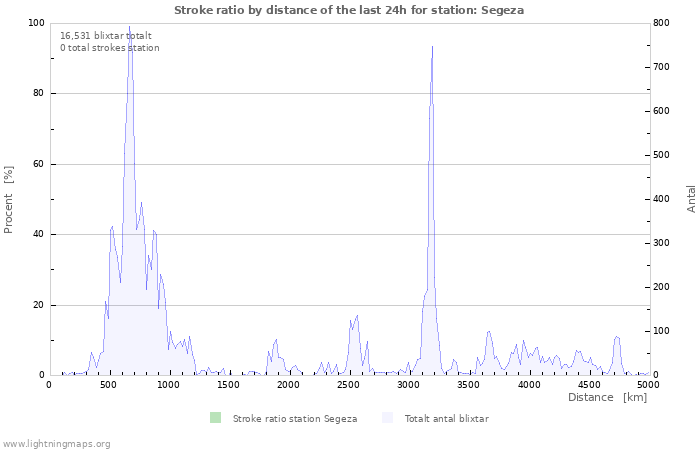 Grafer: Stroke ratio by distance