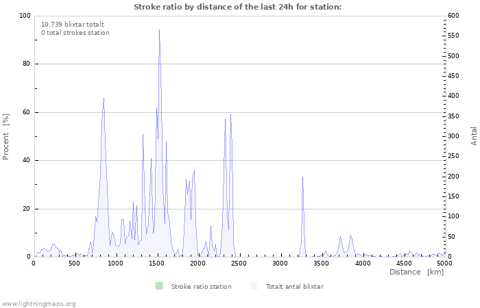 Grafer: Stroke ratio by distance