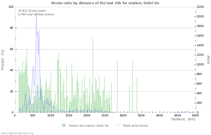 Grafer: Stroke ratio by distance