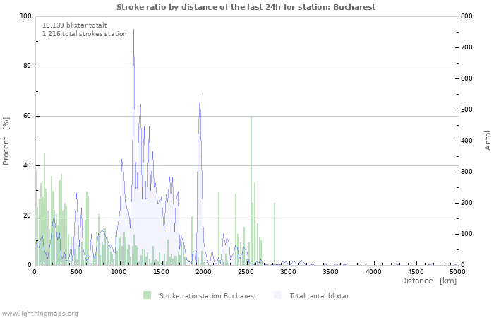 Grafer: Stroke ratio by distance