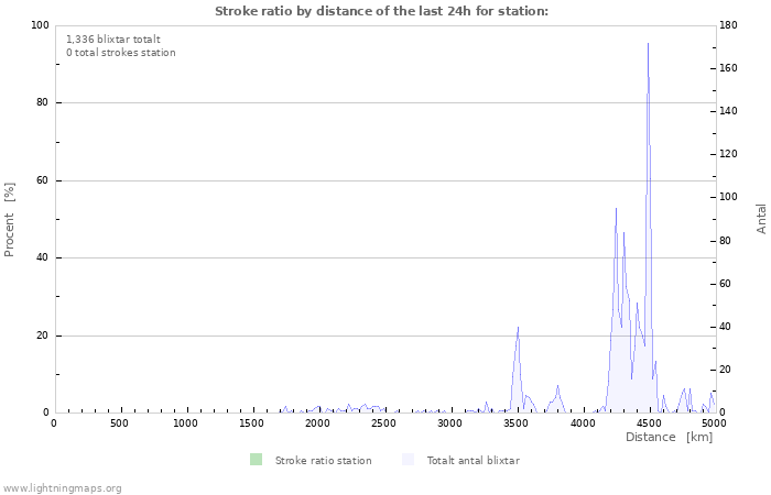 Grafer: Stroke ratio by distance