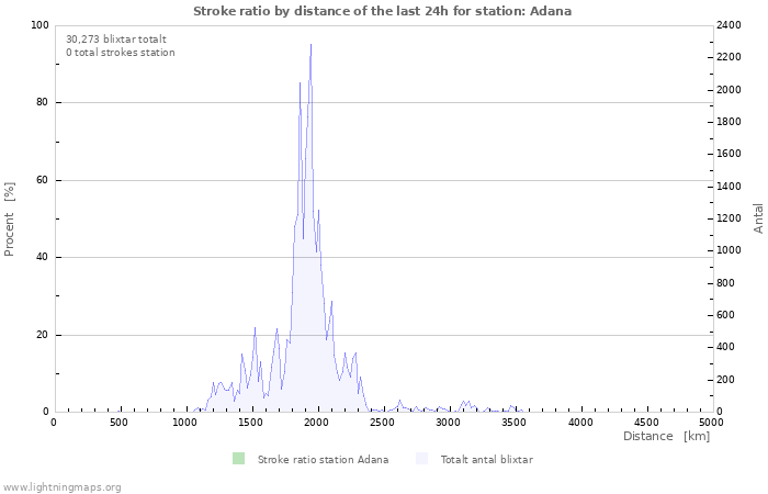 Grafer: Stroke ratio by distance