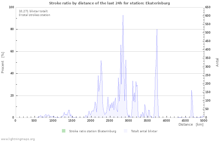 Grafer: Stroke ratio by distance