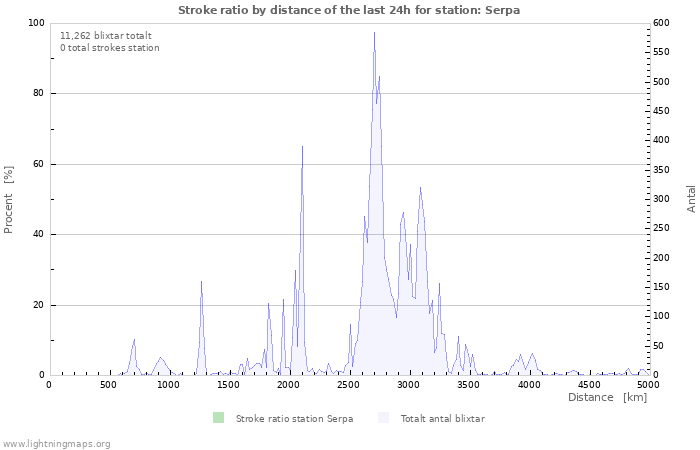 Grafer: Stroke ratio by distance