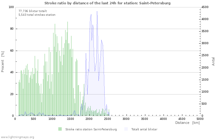 Grafer: Stroke ratio by distance