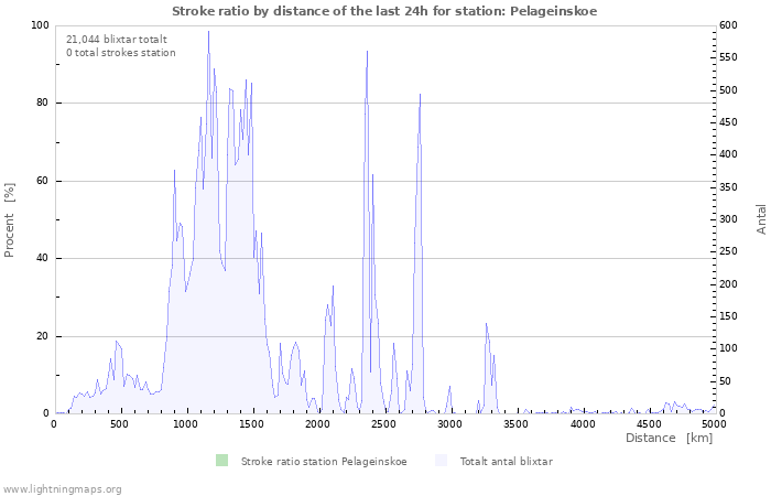 Grafer: Stroke ratio by distance