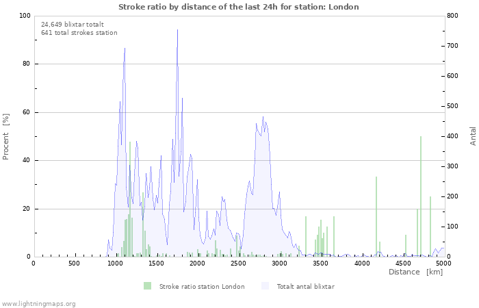 Grafer: Stroke ratio by distance