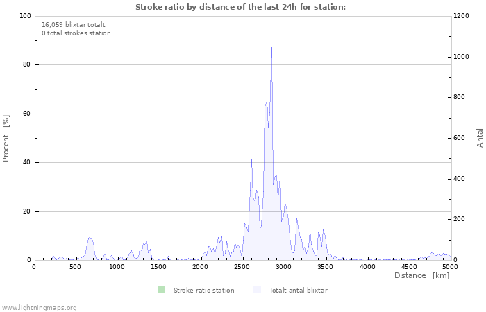 Grafer: Stroke ratio by distance