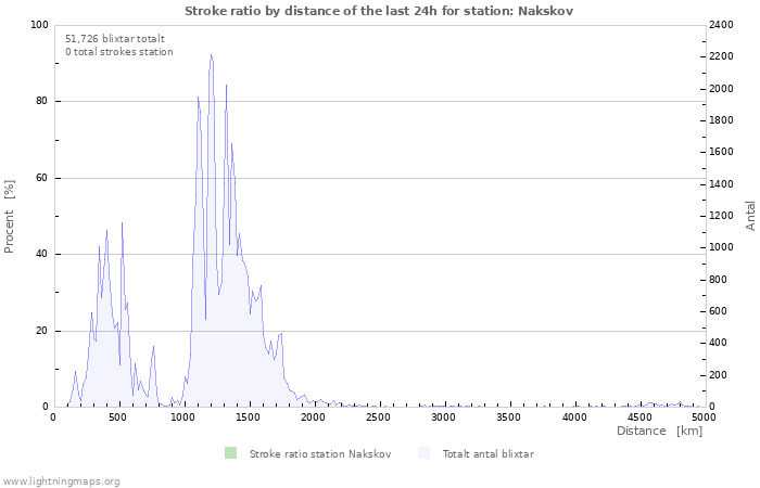 Grafer: Stroke ratio by distance