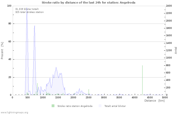 Grafer: Stroke ratio by distance