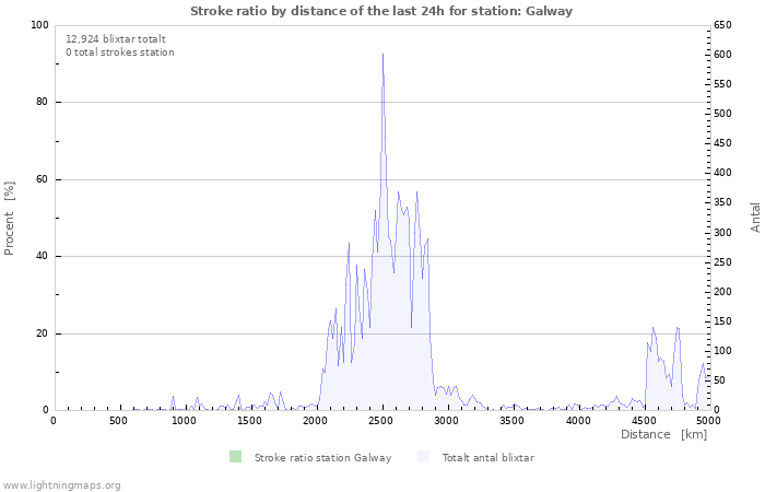 Grafer: Stroke ratio by distance