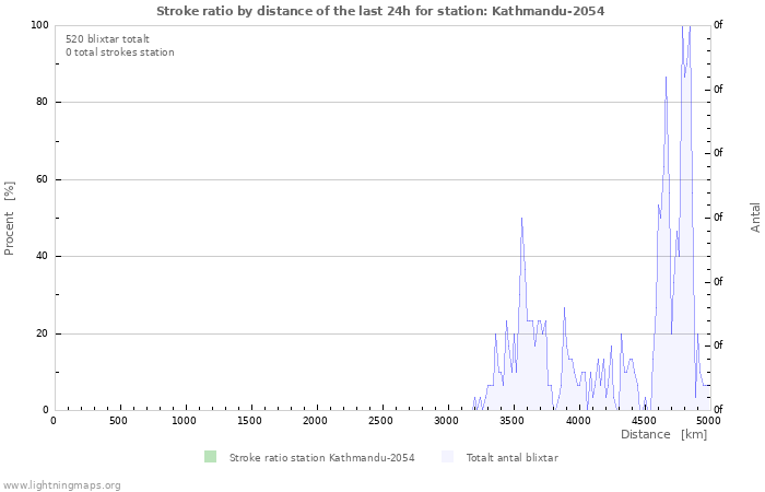 Grafer: Stroke ratio by distance