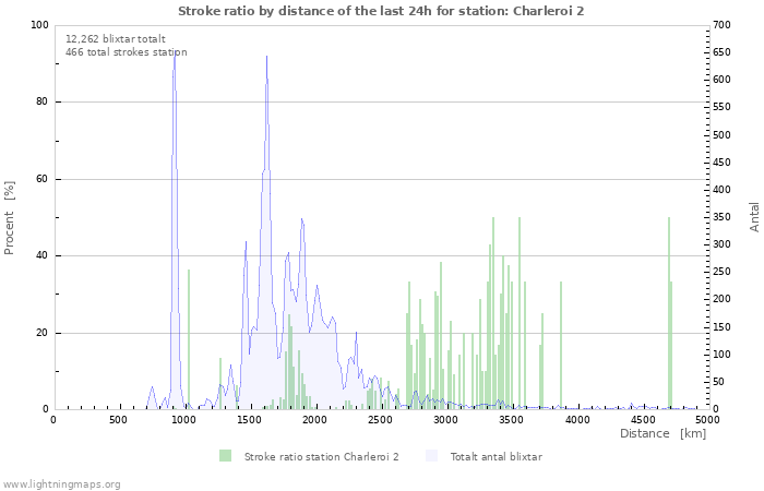 Grafer: Stroke ratio by distance