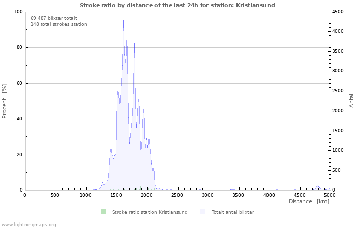 Grafer: Stroke ratio by distance