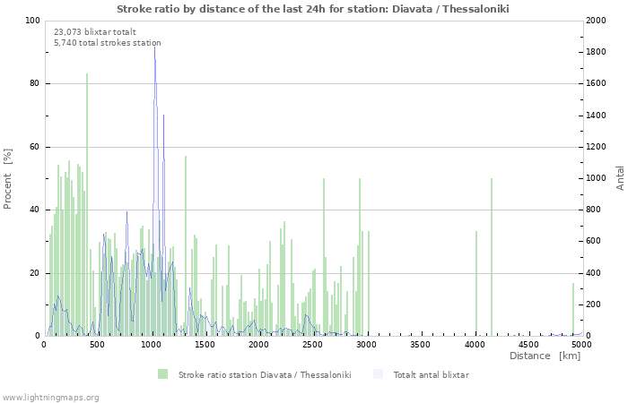 Grafer: Stroke ratio by distance