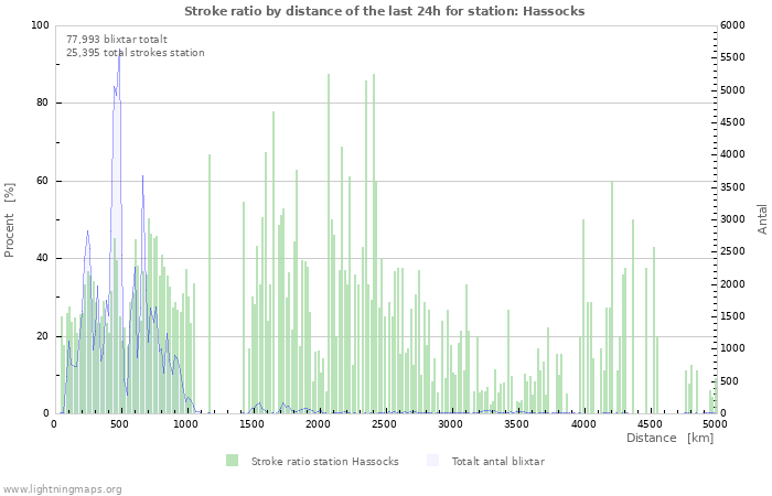 Grafer: Stroke ratio by distance