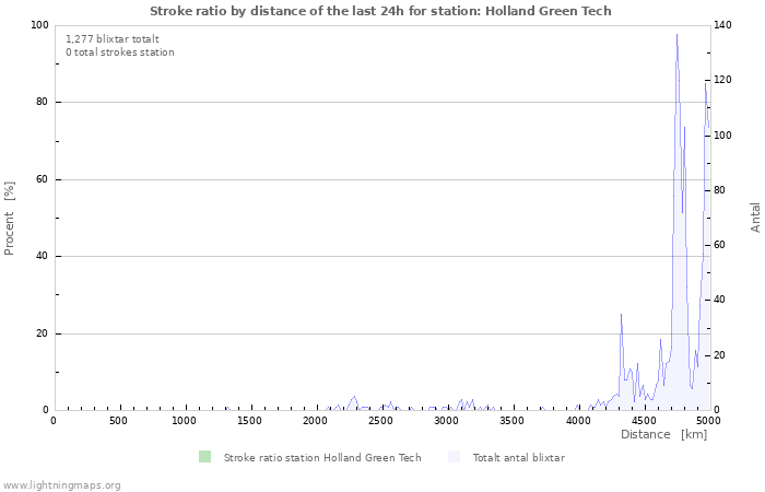 Grafer: Stroke ratio by distance