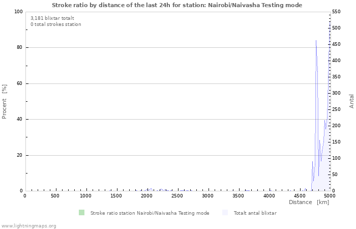 Grafer: Stroke ratio by distance