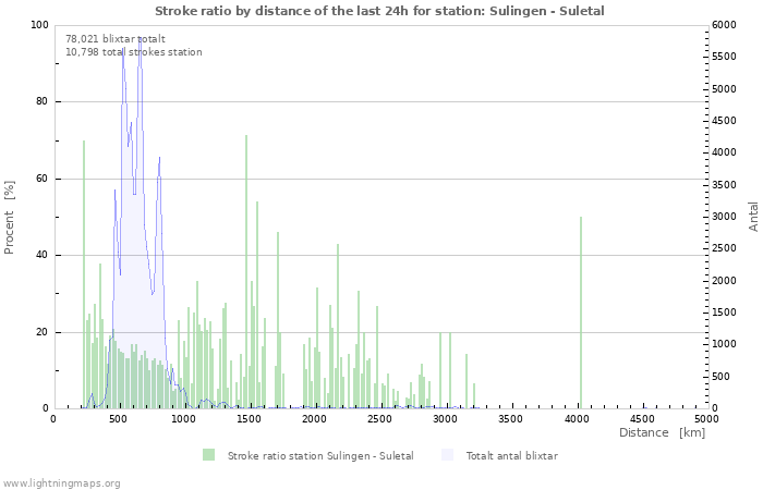 Grafer: Stroke ratio by distance