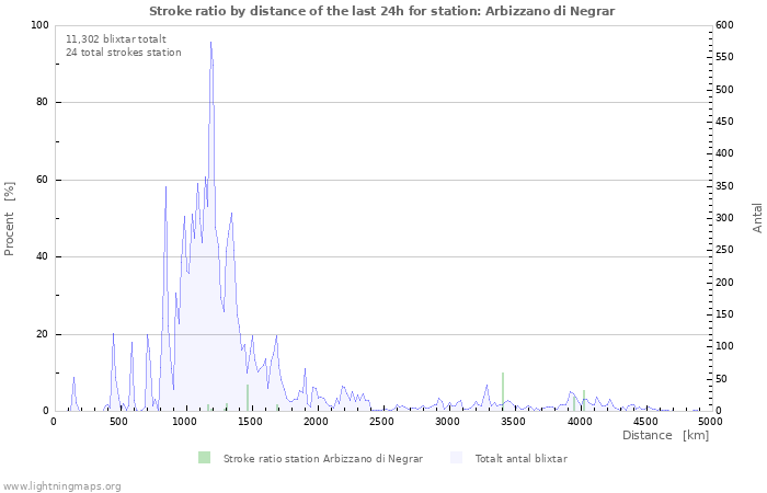 Grafer: Stroke ratio by distance