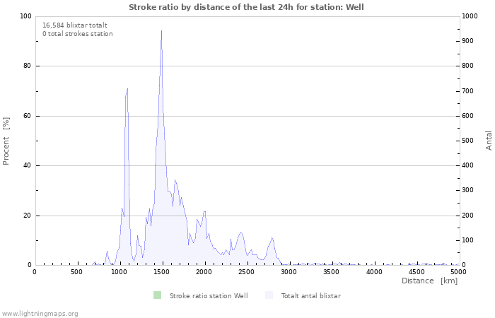 Grafer: Stroke ratio by distance