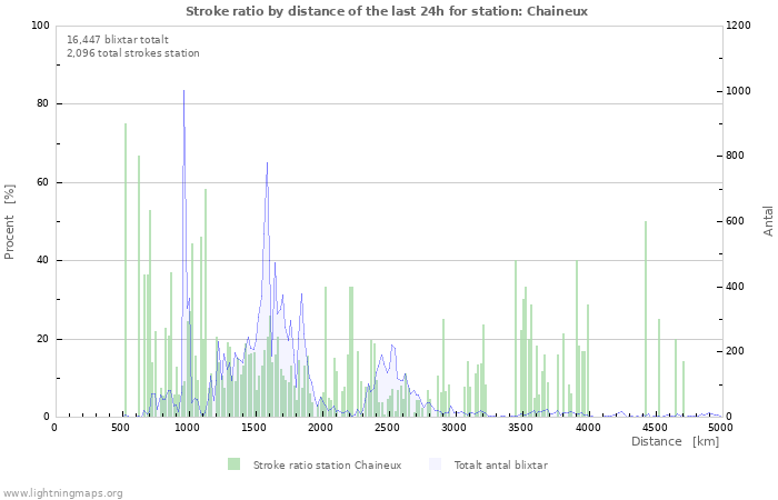 Grafer: Stroke ratio by distance