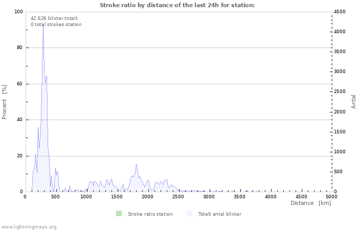 Grafer: Stroke ratio by distance