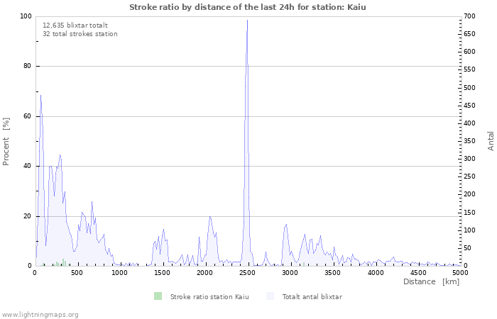 Grafer: Stroke ratio by distance