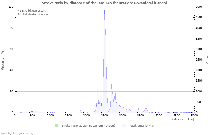 Grafer: Stroke ratio by distance