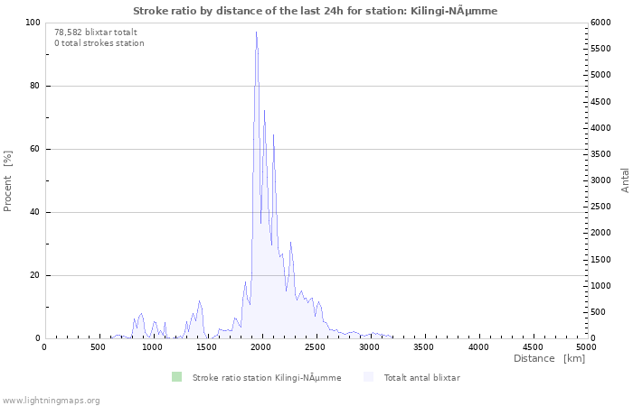 Grafer: Stroke ratio by distance