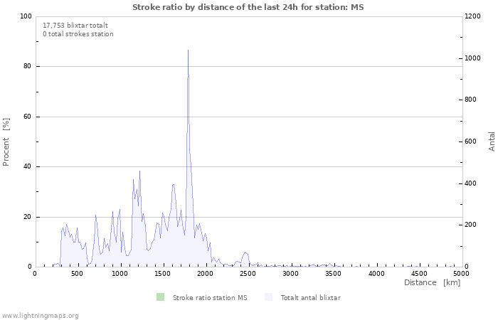 Grafer: Stroke ratio by distance