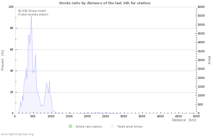 Grafer: Stroke ratio by distance