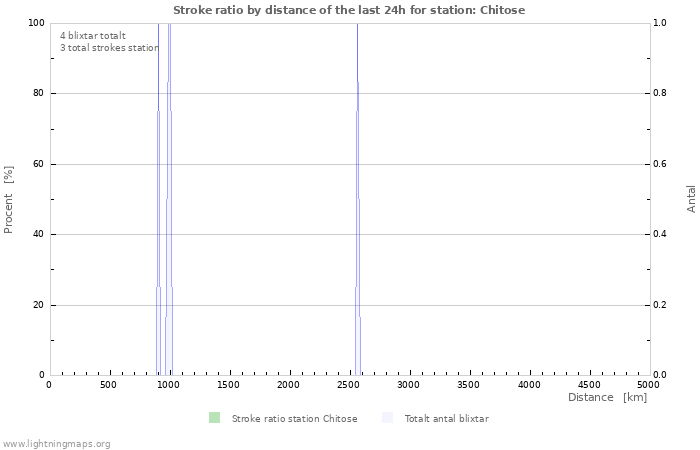 Grafer: Stroke ratio by distance