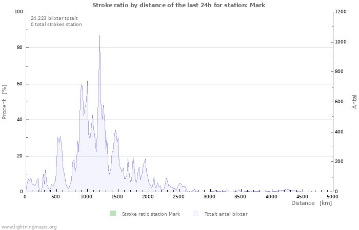 Grafer: Stroke ratio by distance