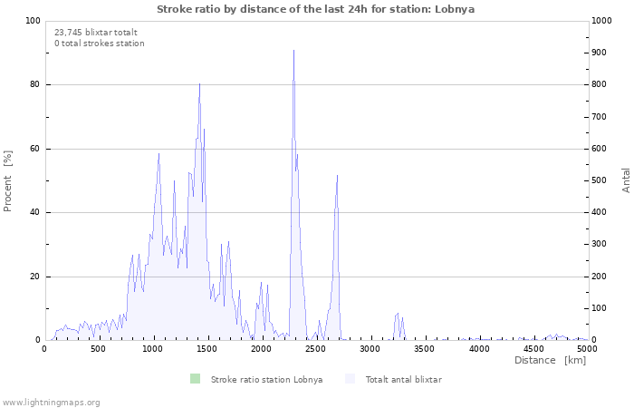 Grafer: Stroke ratio by distance