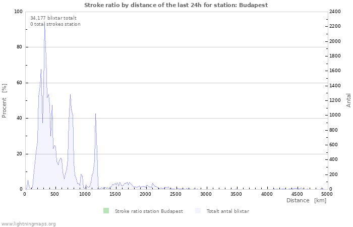 Grafer: Stroke ratio by distance