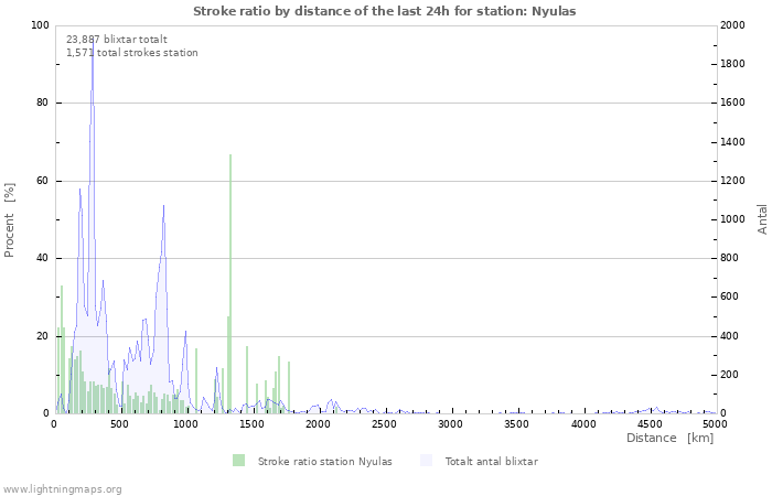 Grafer: Stroke ratio by distance